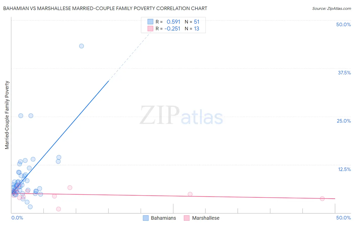 Bahamian vs Marshallese Married-Couple Family Poverty