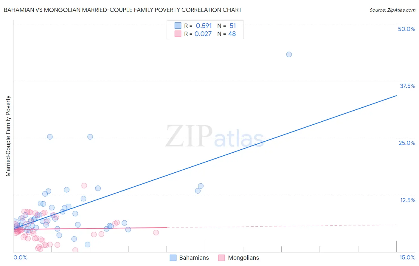 Bahamian vs Mongolian Married-Couple Family Poverty