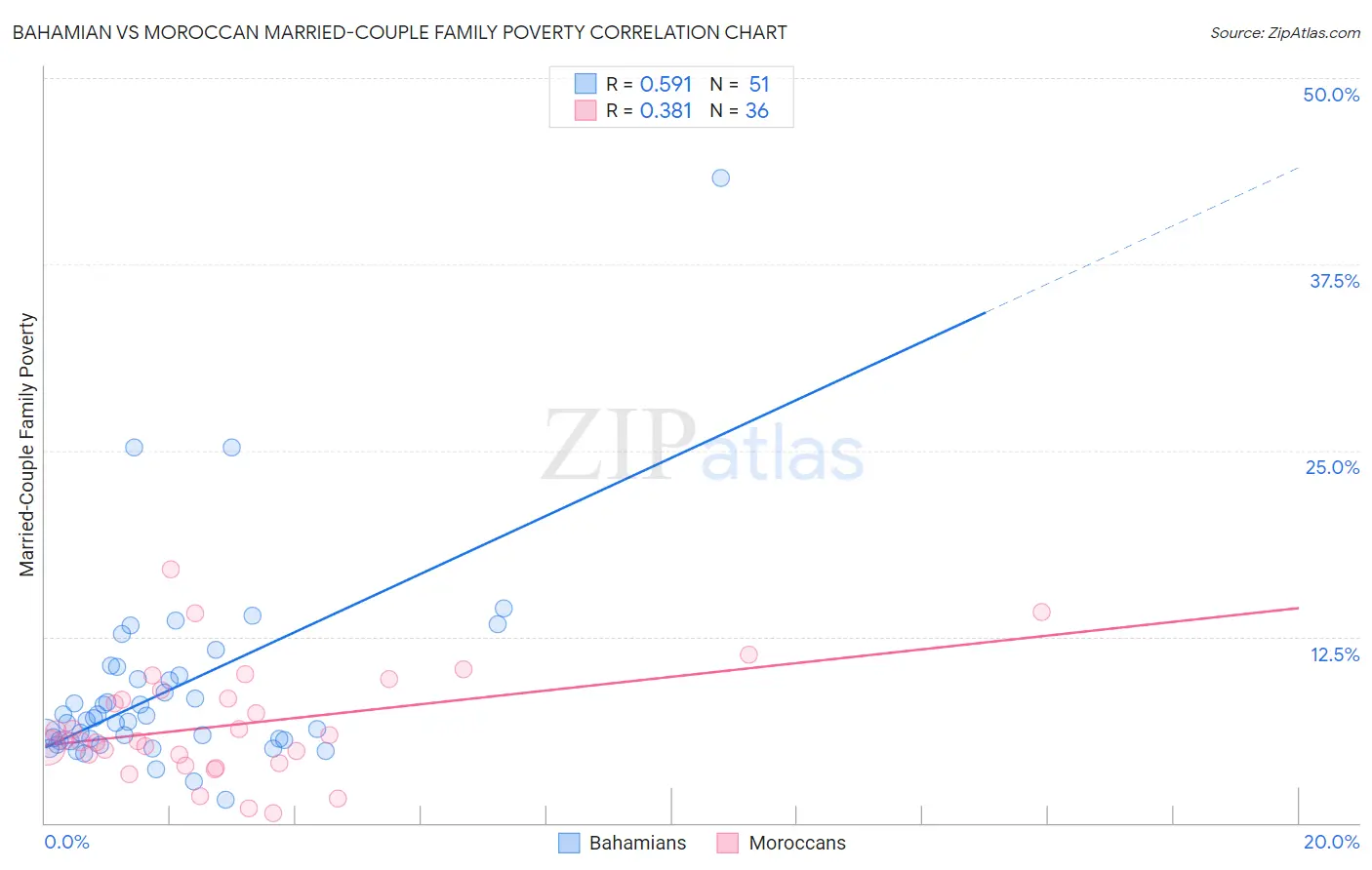 Bahamian vs Moroccan Married-Couple Family Poverty