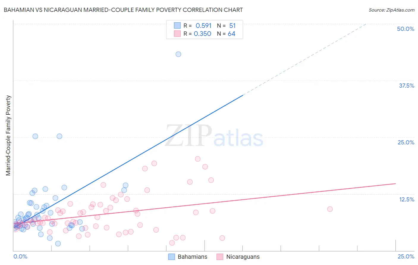 Bahamian vs Nicaraguan Married-Couple Family Poverty