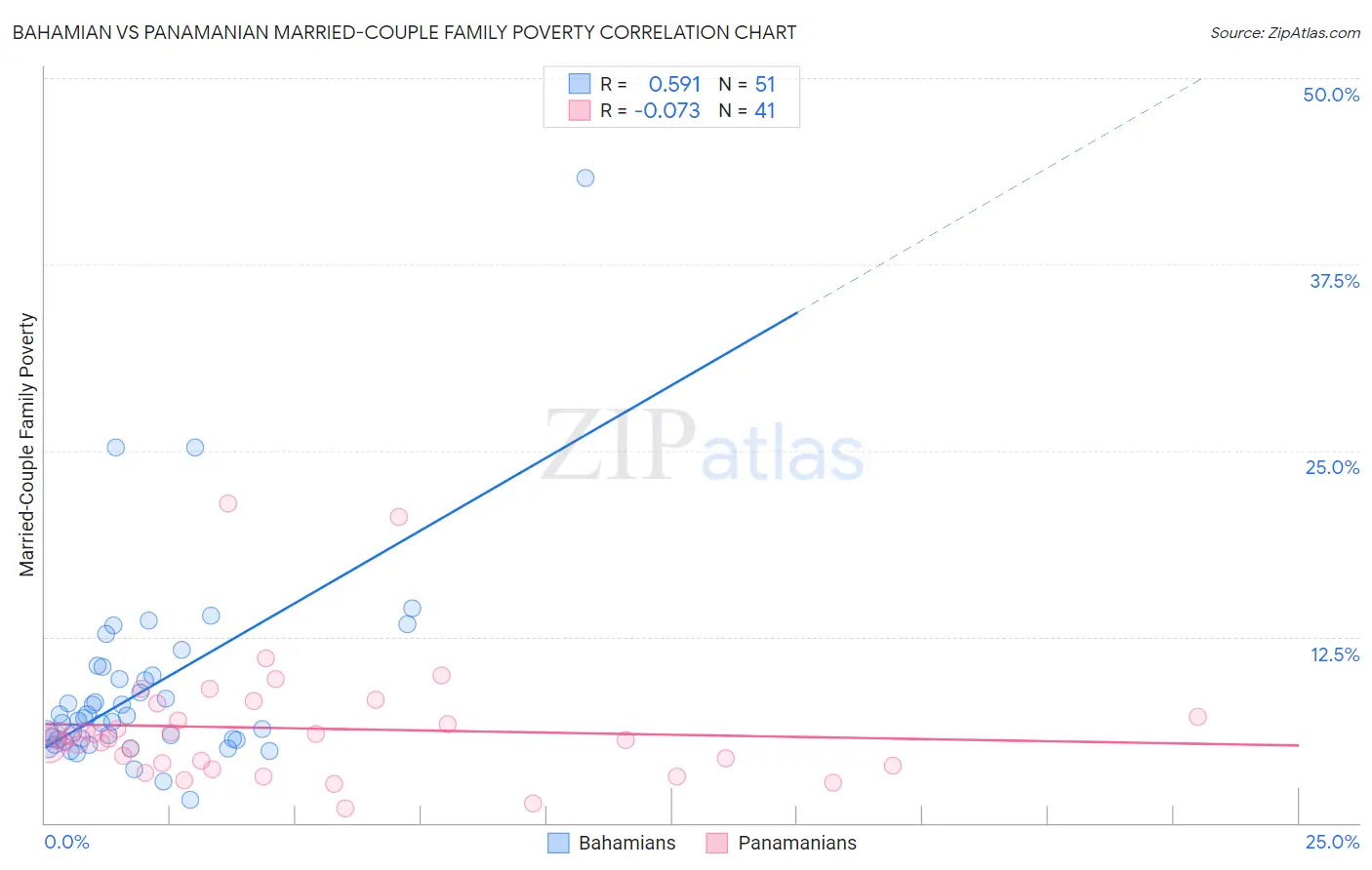 Bahamian vs Panamanian Married-Couple Family Poverty
