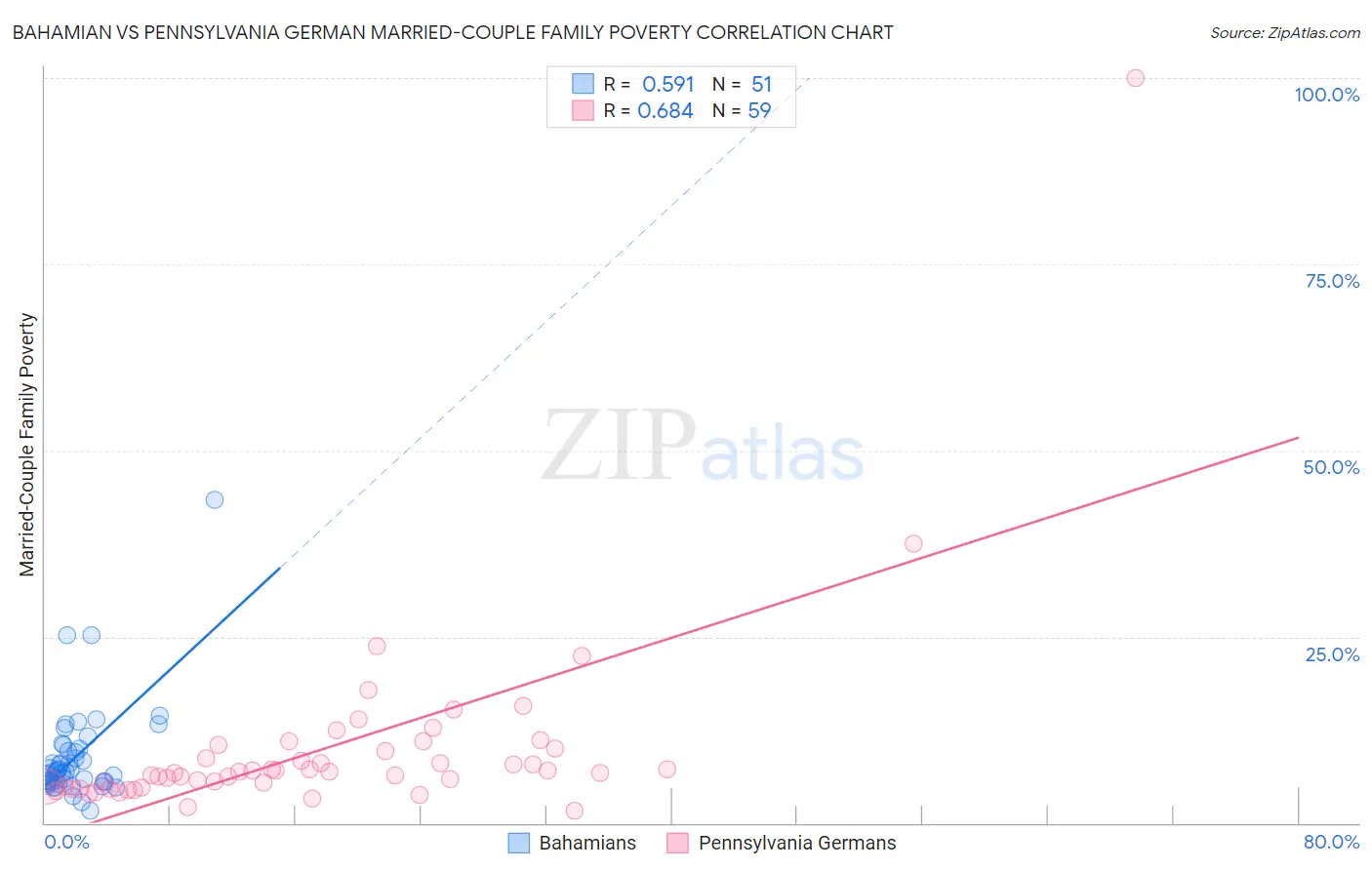 Bahamian vs Pennsylvania German Married-Couple Family Poverty