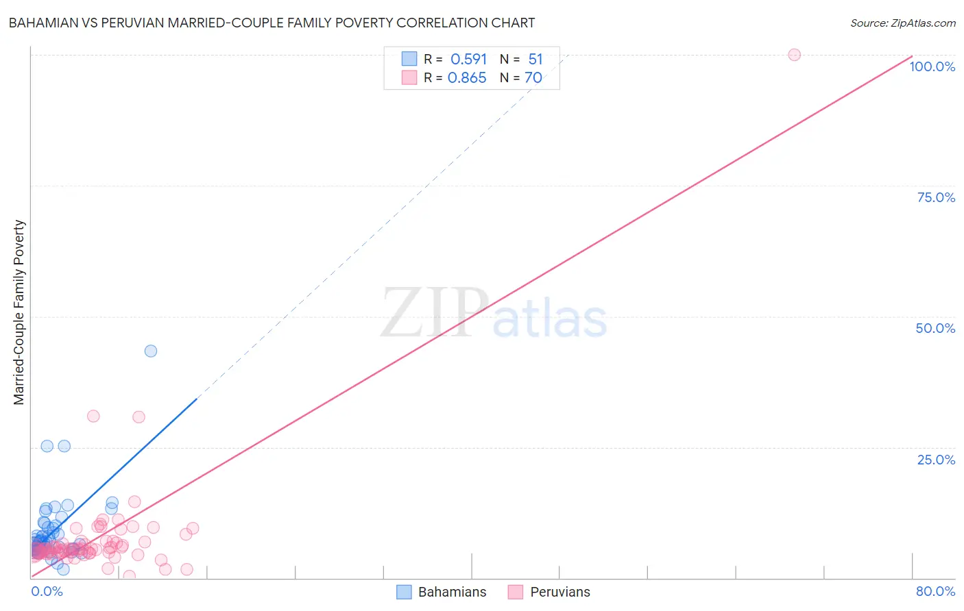 Bahamian vs Peruvian Married-Couple Family Poverty