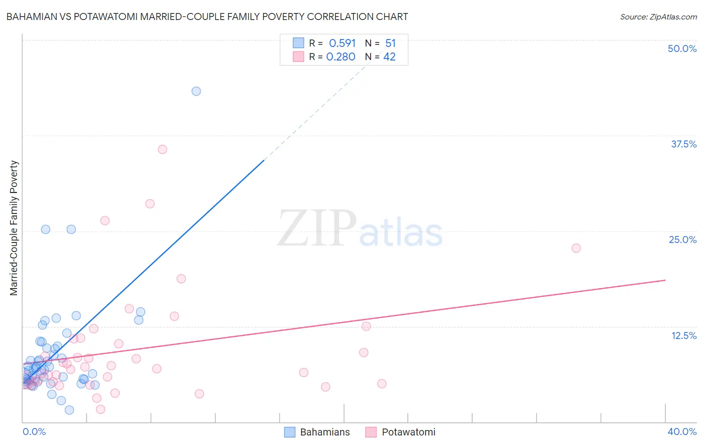Bahamian vs Potawatomi Married-Couple Family Poverty
