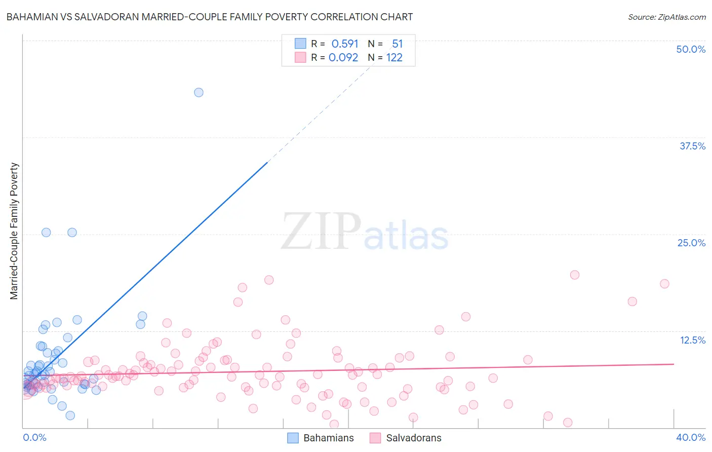 Bahamian vs Salvadoran Married-Couple Family Poverty