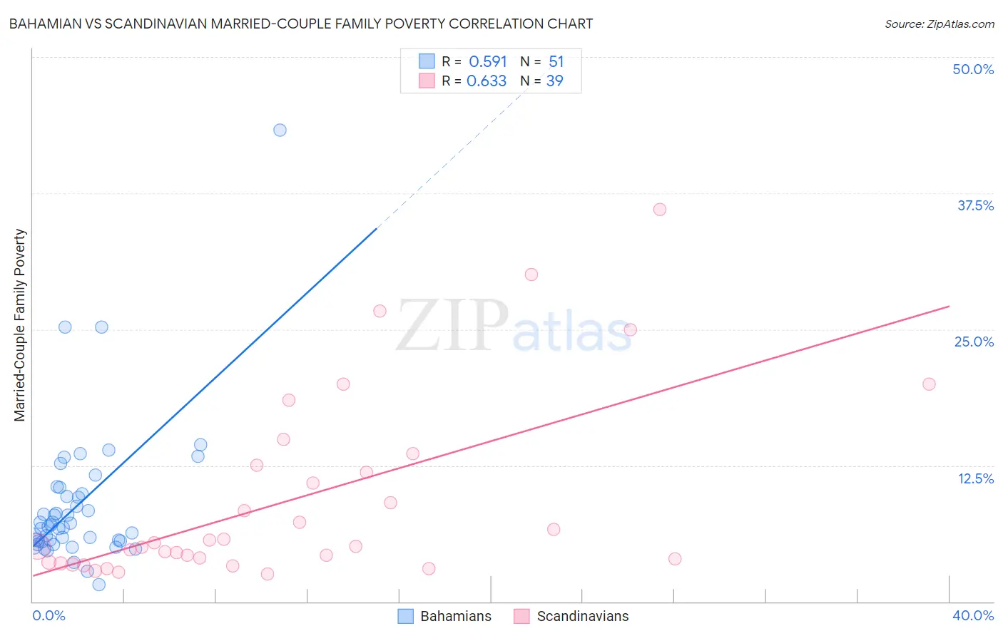Bahamian vs Scandinavian Married-Couple Family Poverty