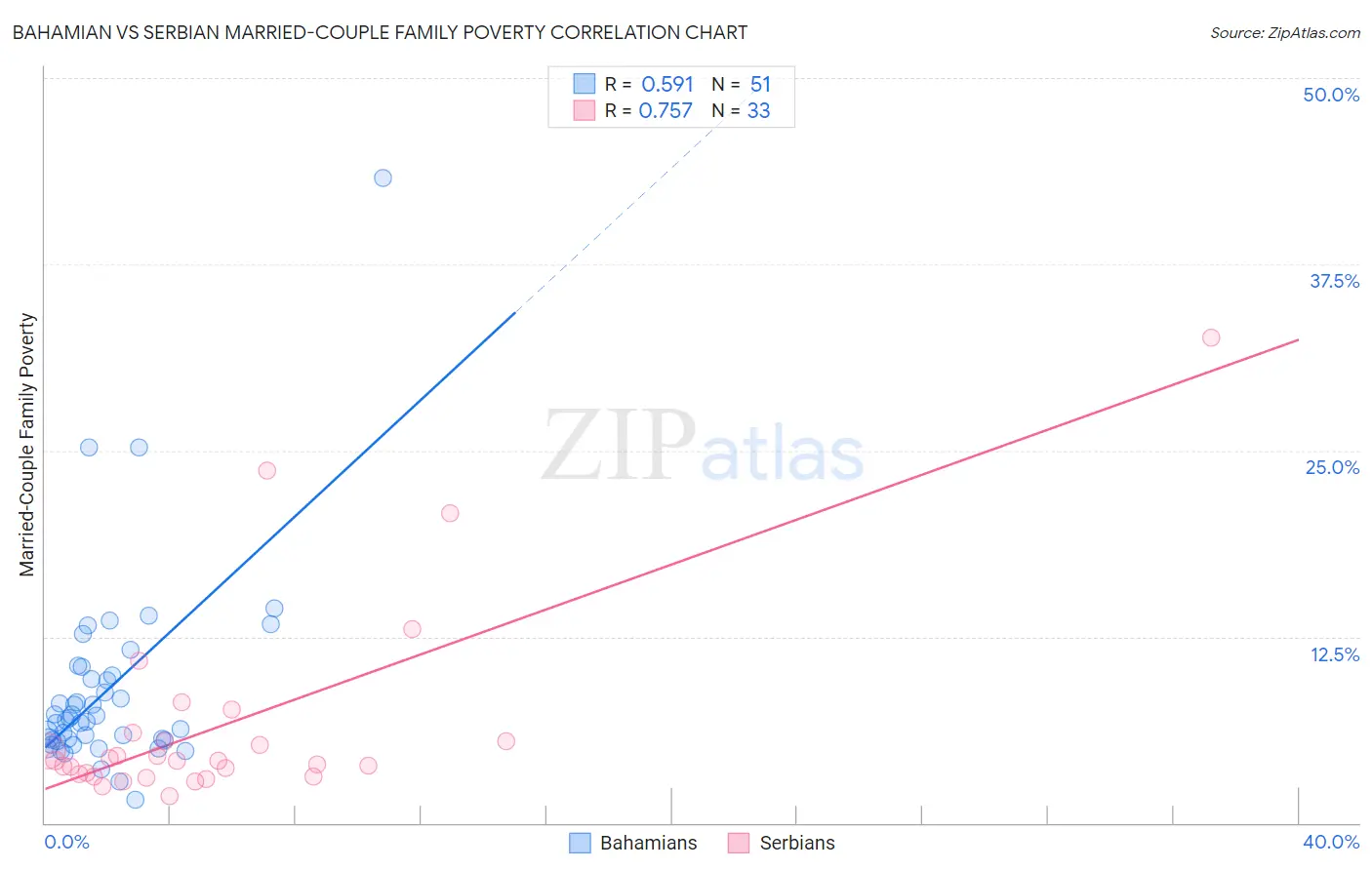 Bahamian vs Serbian Married-Couple Family Poverty