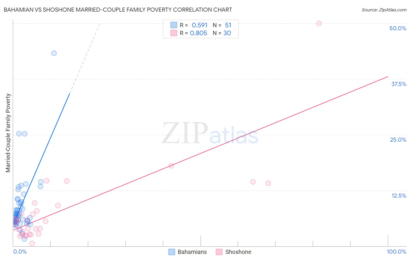 Bahamian vs Shoshone Married-Couple Family Poverty