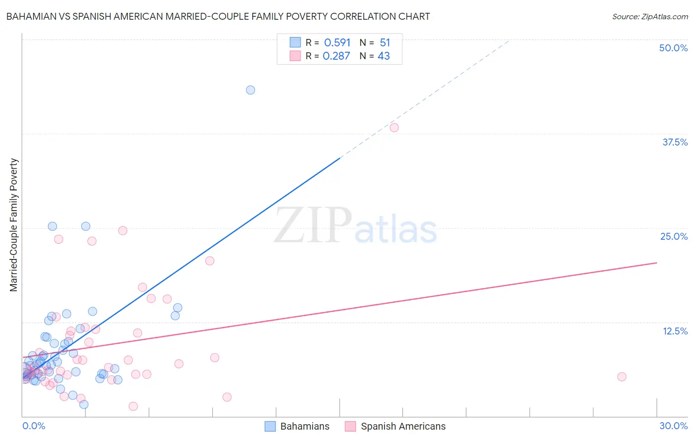 Bahamian vs Spanish American Married-Couple Family Poverty