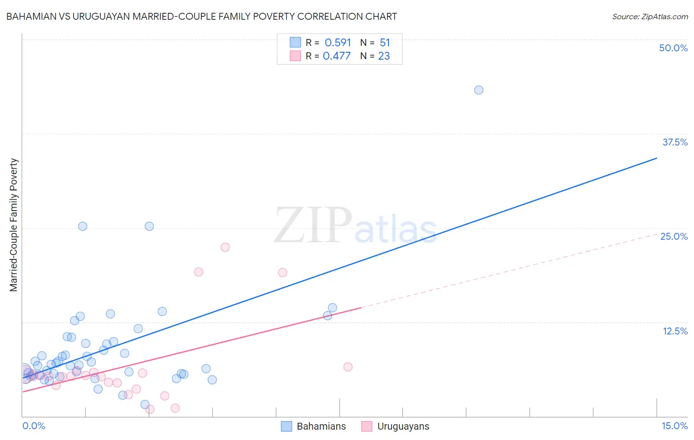 Bahamian vs Uruguayan Married-Couple Family Poverty