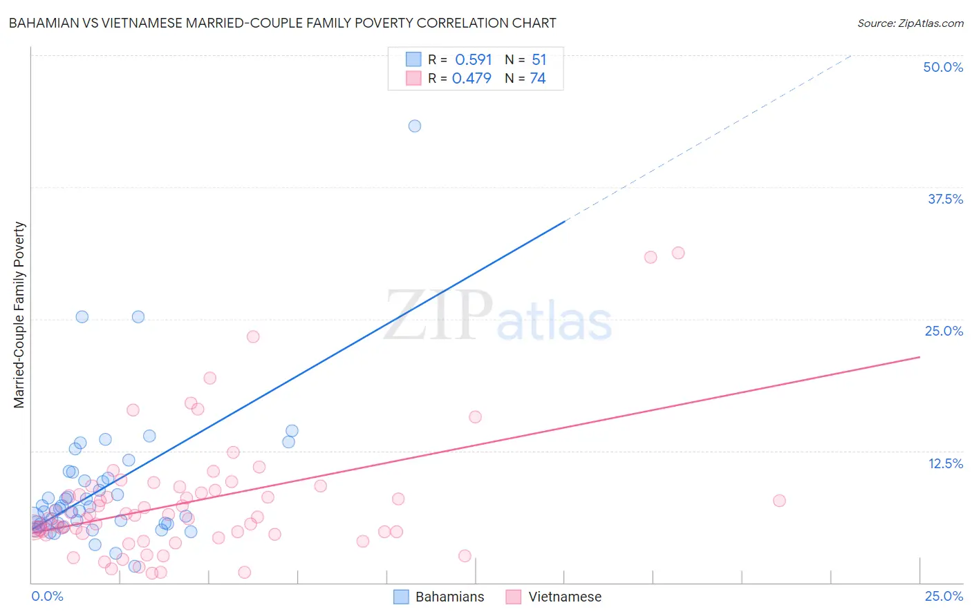 Bahamian vs Vietnamese Married-Couple Family Poverty