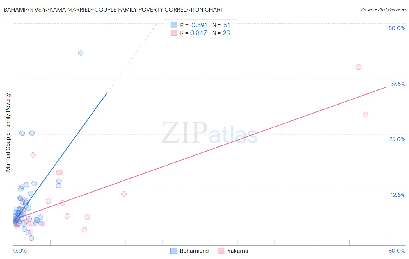 Bahamian vs Yakama Married-Couple Family Poverty