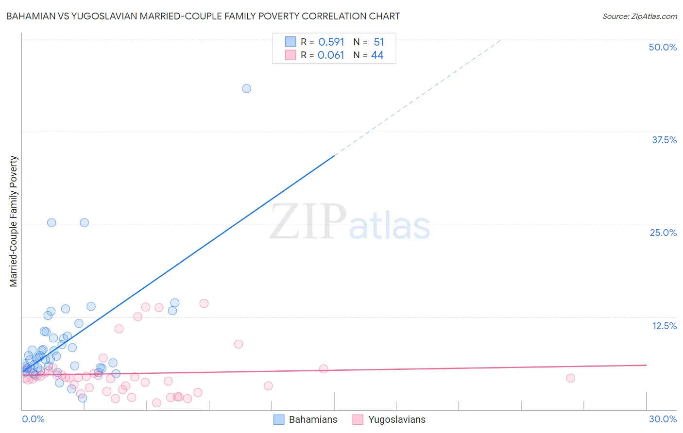 Bahamian vs Yugoslavian Married-Couple Family Poverty