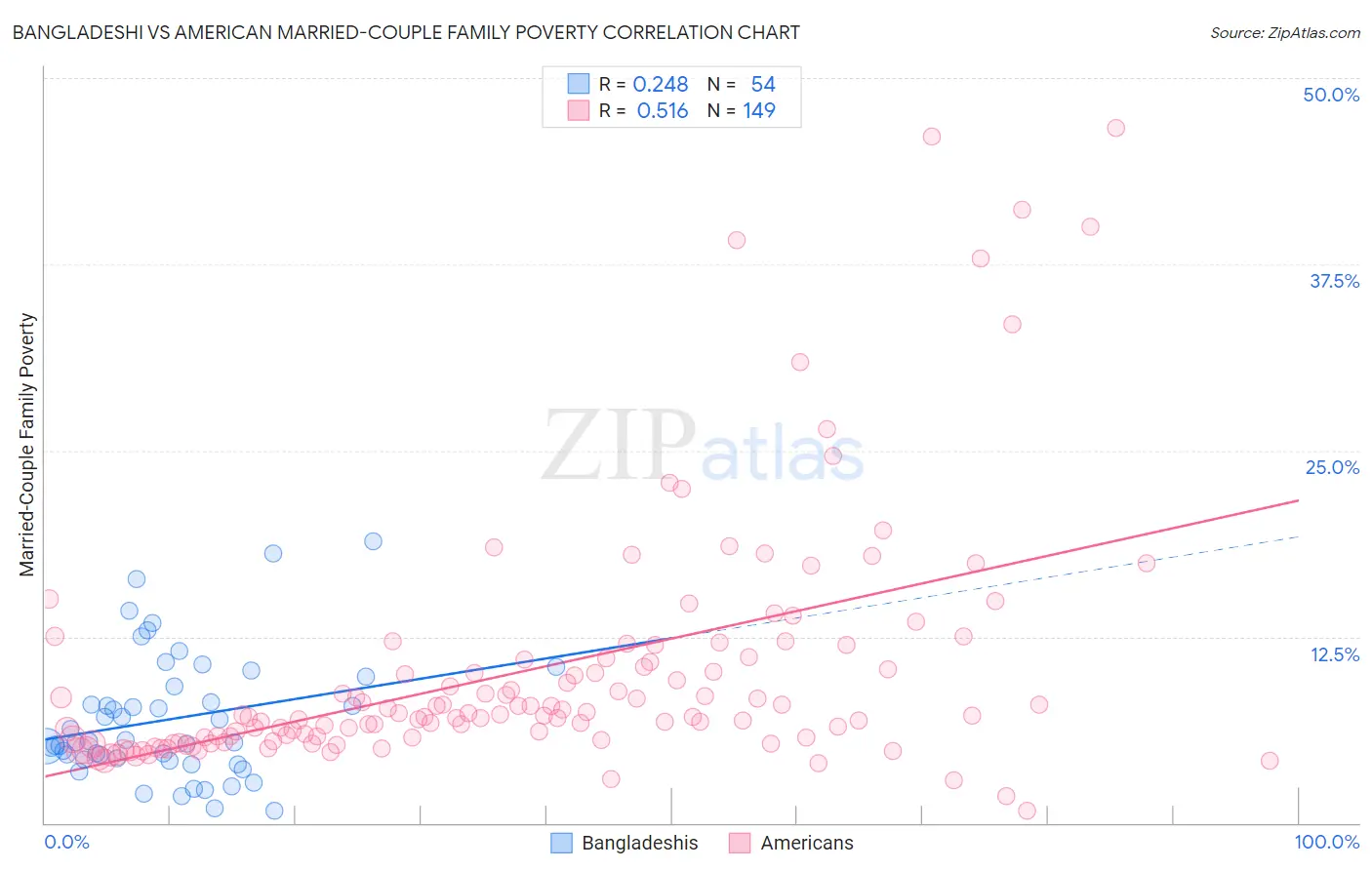 Bangladeshi vs American Married-Couple Family Poverty