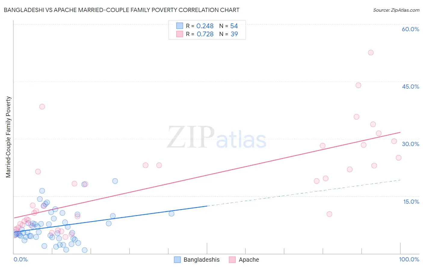 Bangladeshi vs Apache Married-Couple Family Poverty