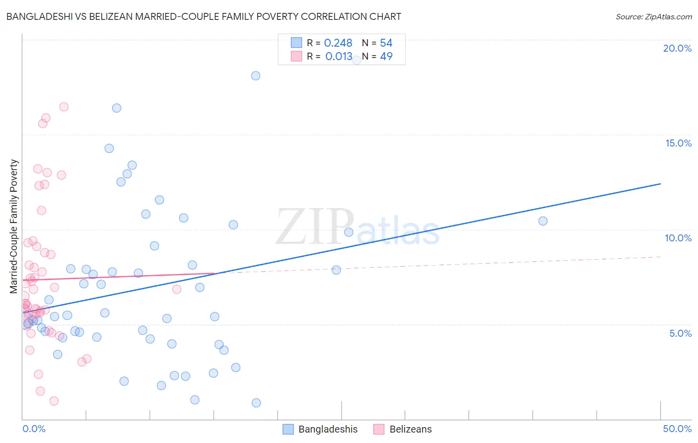 Bangladeshi vs Belizean Married-Couple Family Poverty