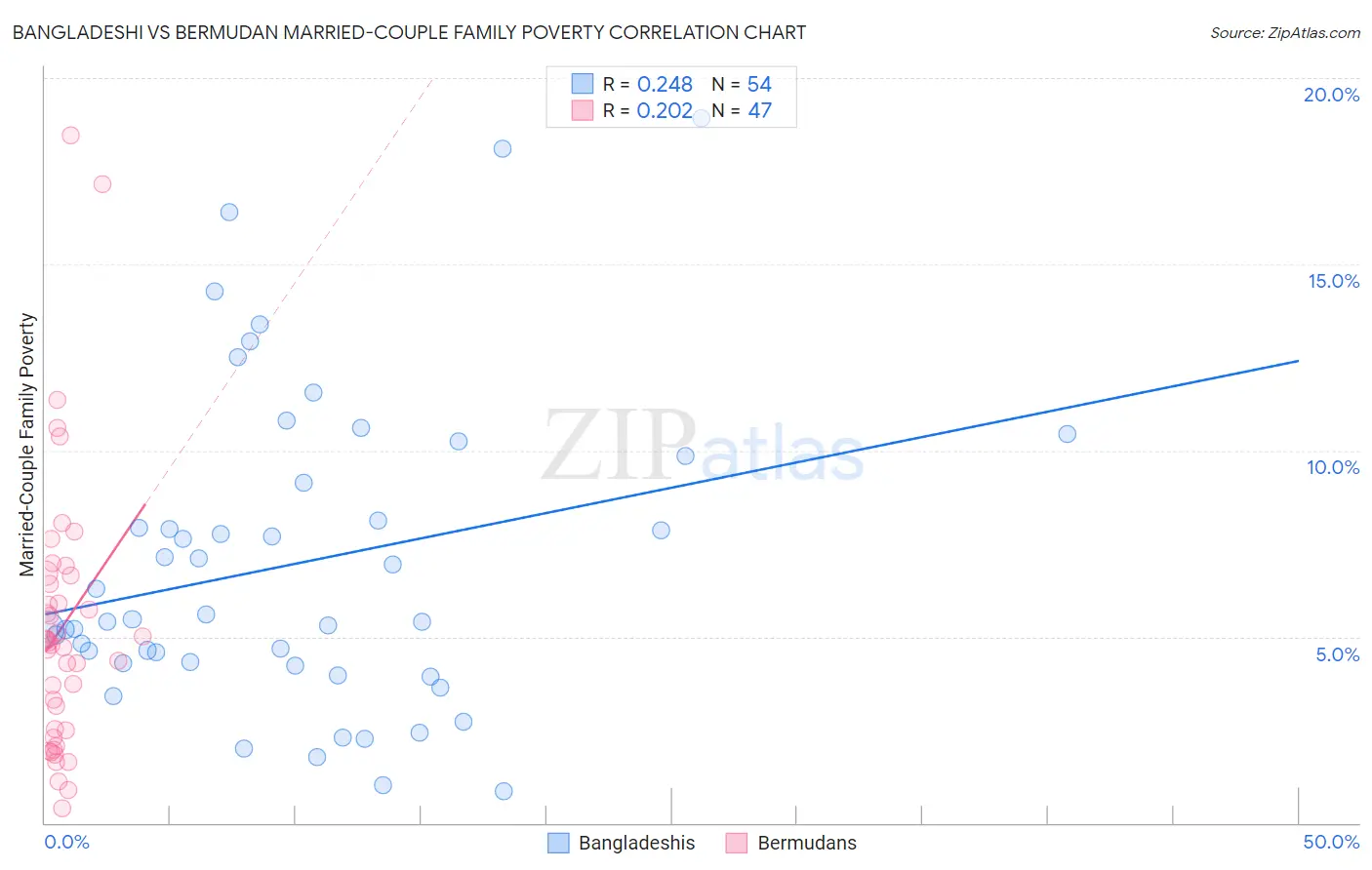 Bangladeshi vs Bermudan Married-Couple Family Poverty