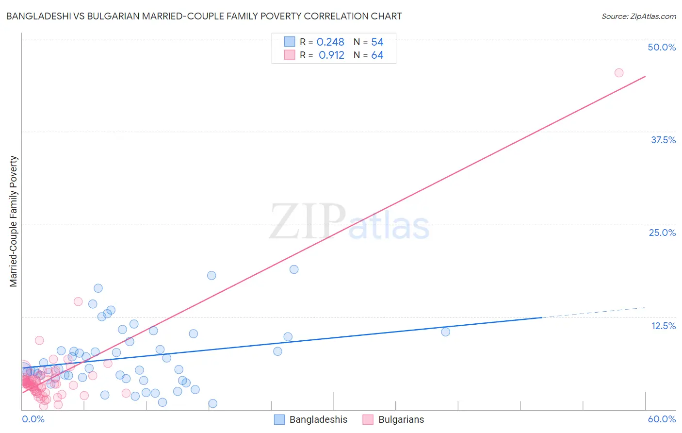 Bangladeshi vs Bulgarian Married-Couple Family Poverty