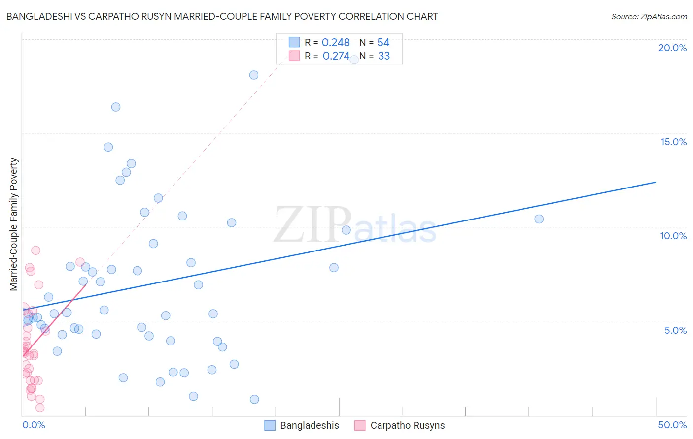 Bangladeshi vs Carpatho Rusyn Married-Couple Family Poverty