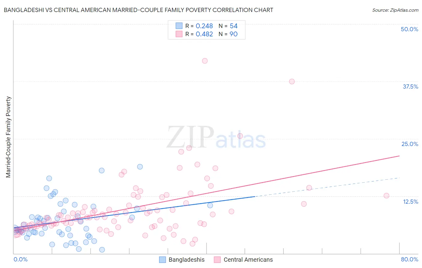 Bangladeshi vs Central American Married-Couple Family Poverty