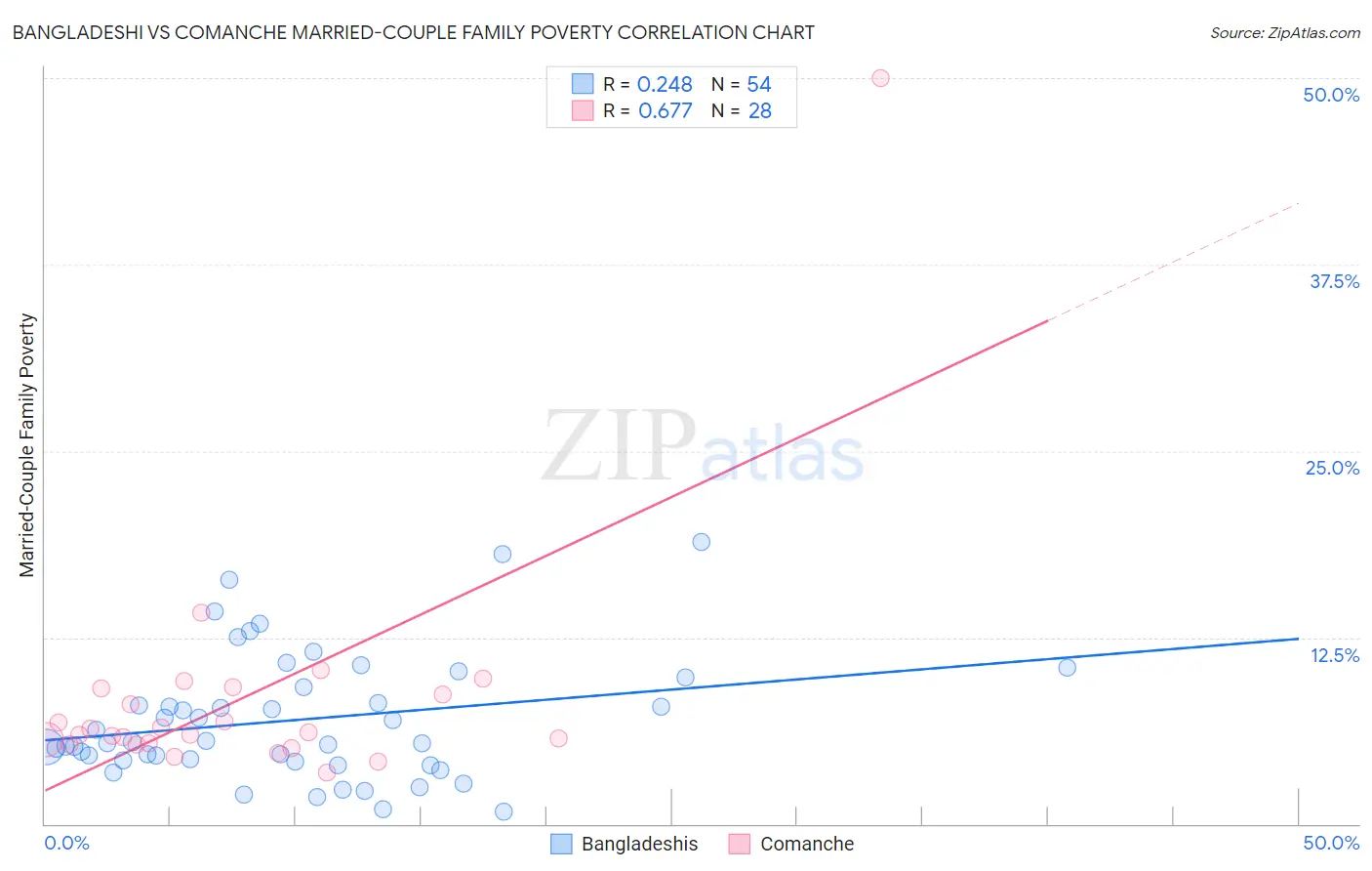 Bangladeshi vs Comanche Married-Couple Family Poverty