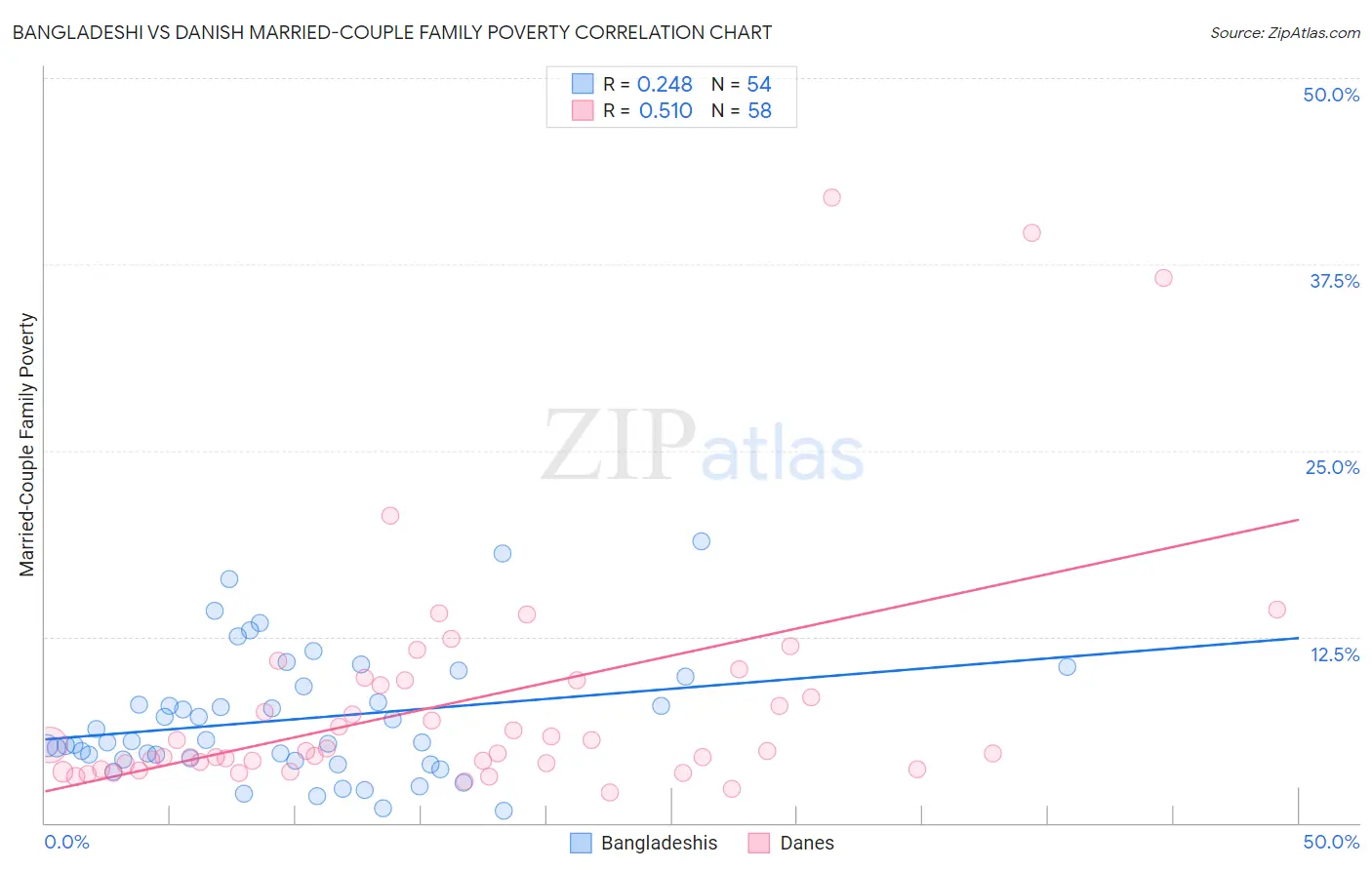 Bangladeshi vs Danish Married-Couple Family Poverty