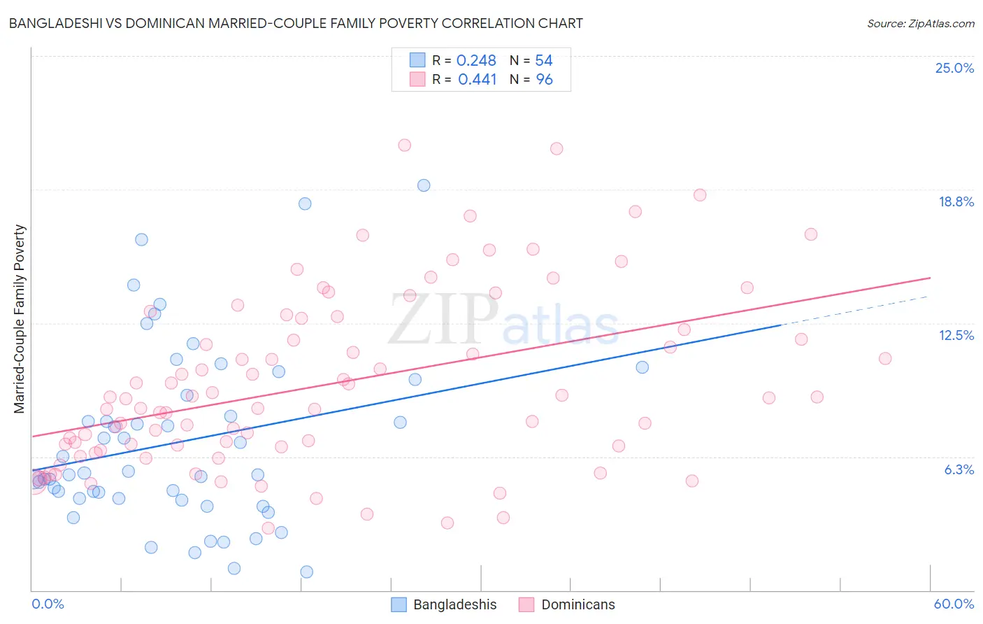 Bangladeshi vs Dominican Married-Couple Family Poverty