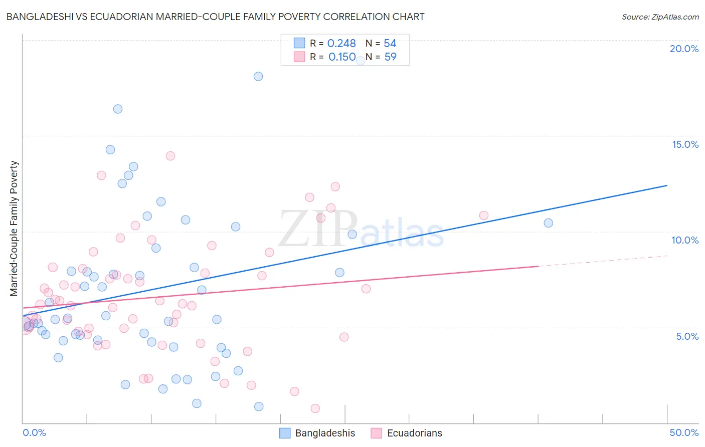 Bangladeshi vs Ecuadorian Married-Couple Family Poverty