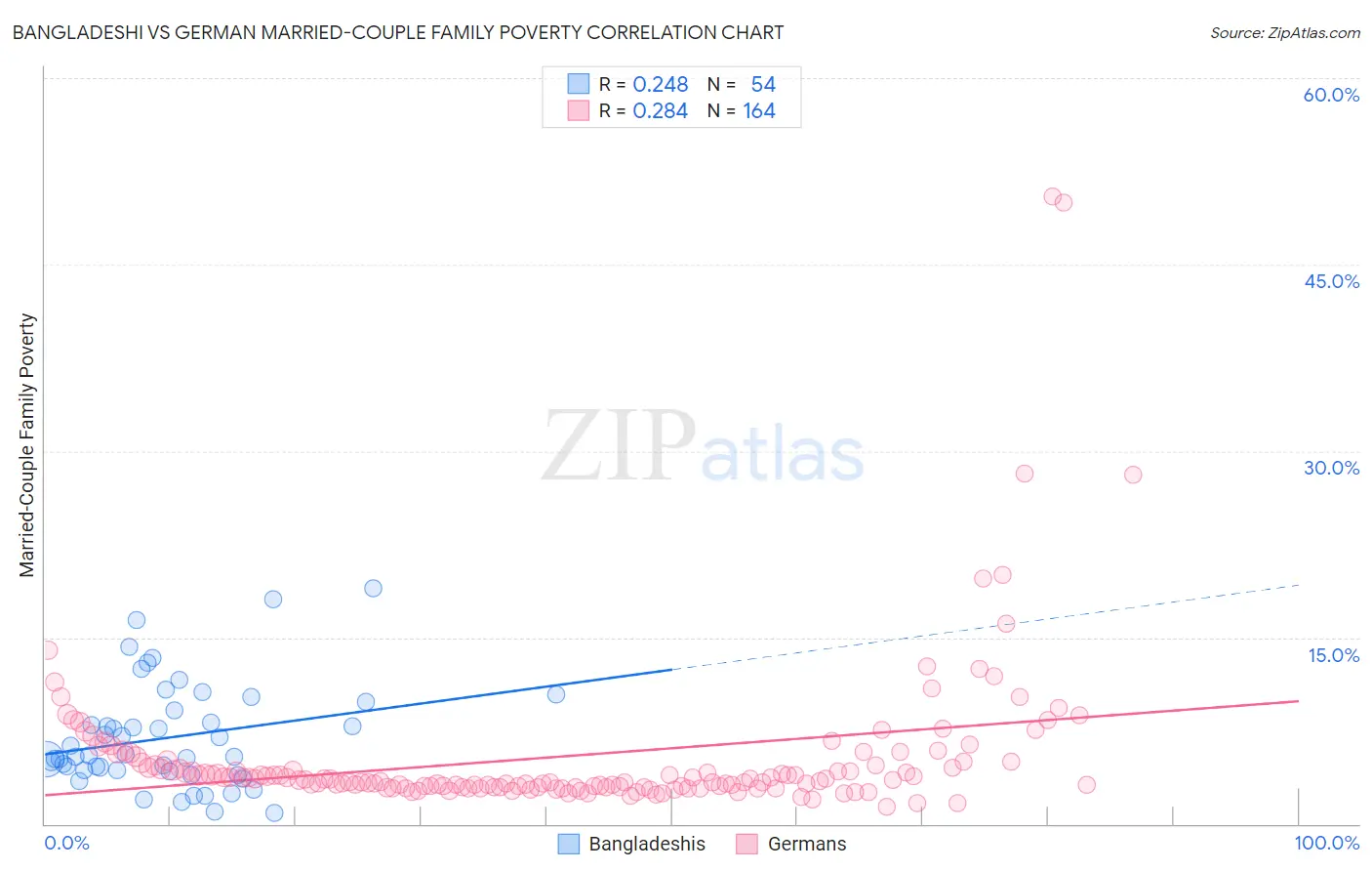 Bangladeshi vs German Married-Couple Family Poverty