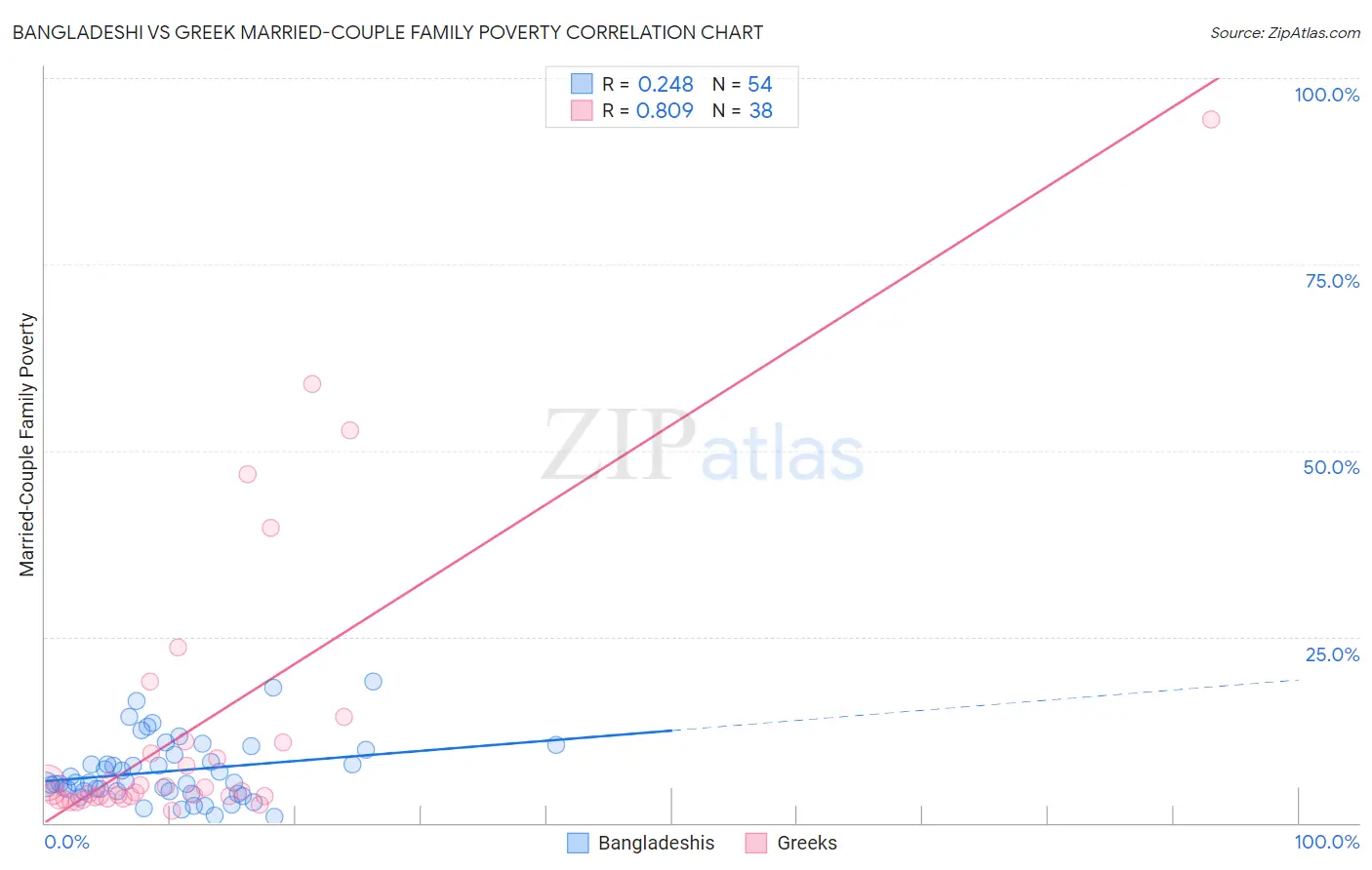 Bangladeshi vs Greek Married-Couple Family Poverty