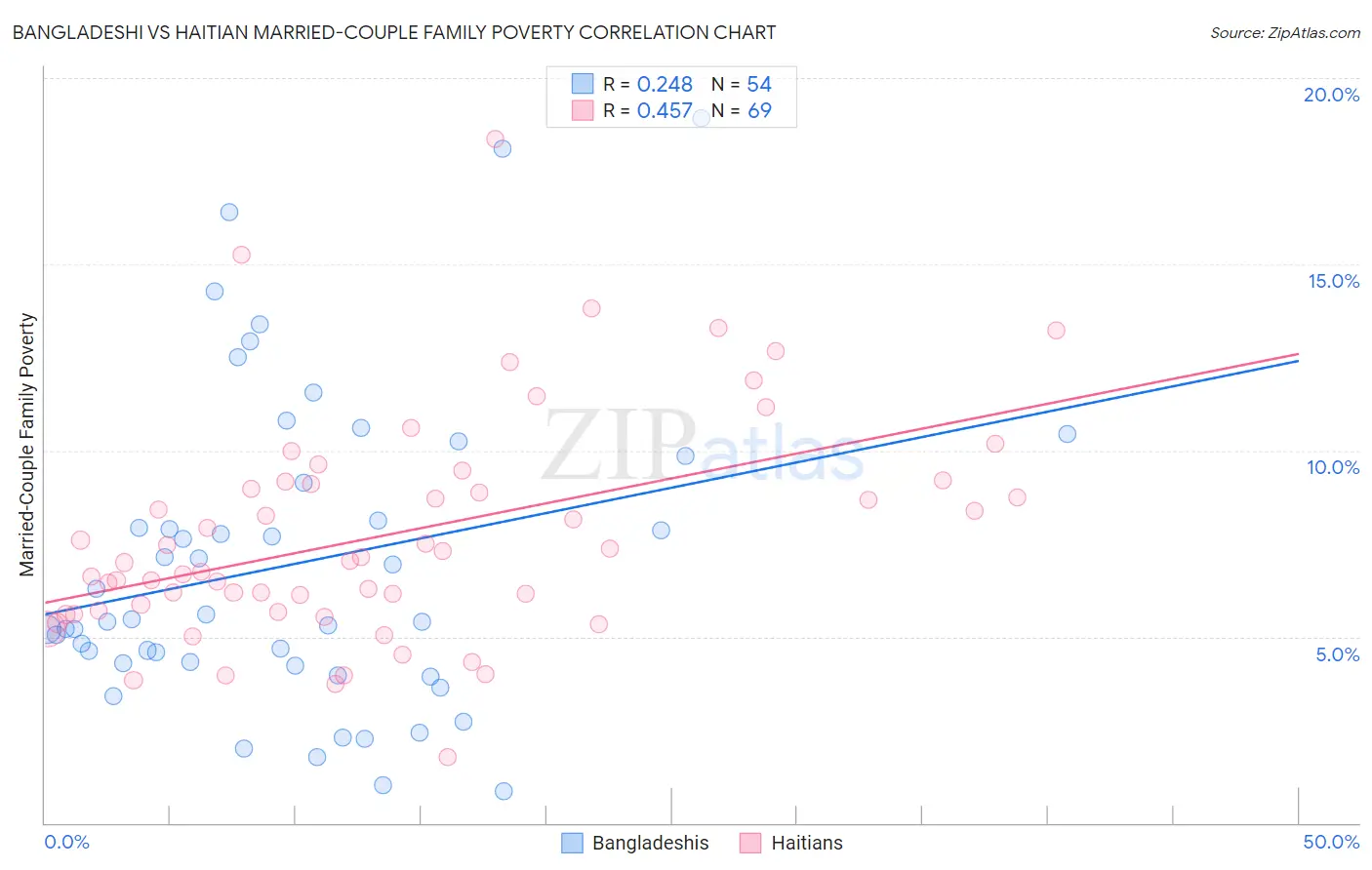 Bangladeshi vs Haitian Married-Couple Family Poverty