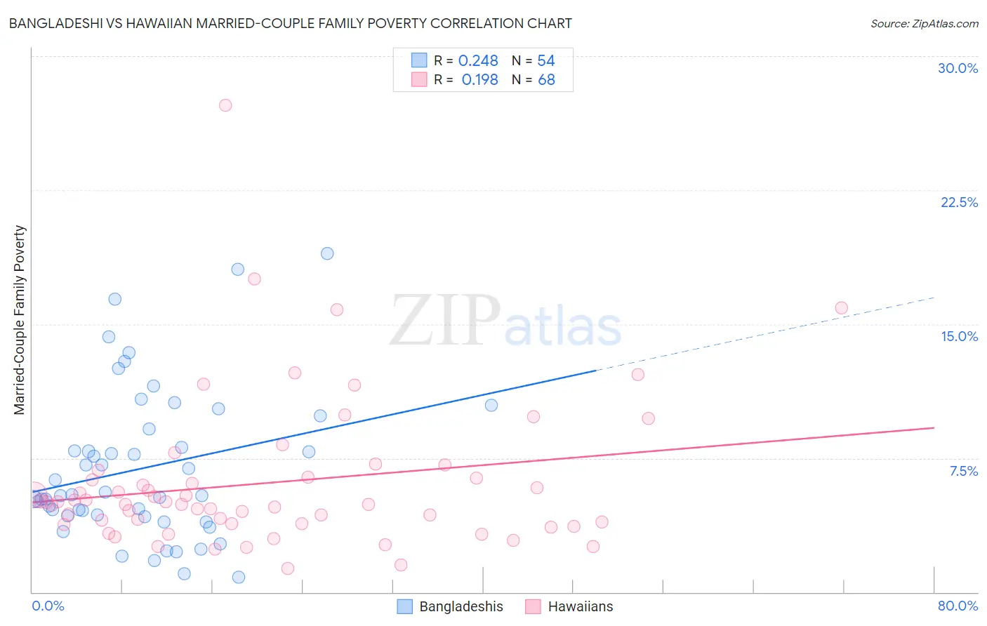 Bangladeshi vs Hawaiian Married-Couple Family Poverty