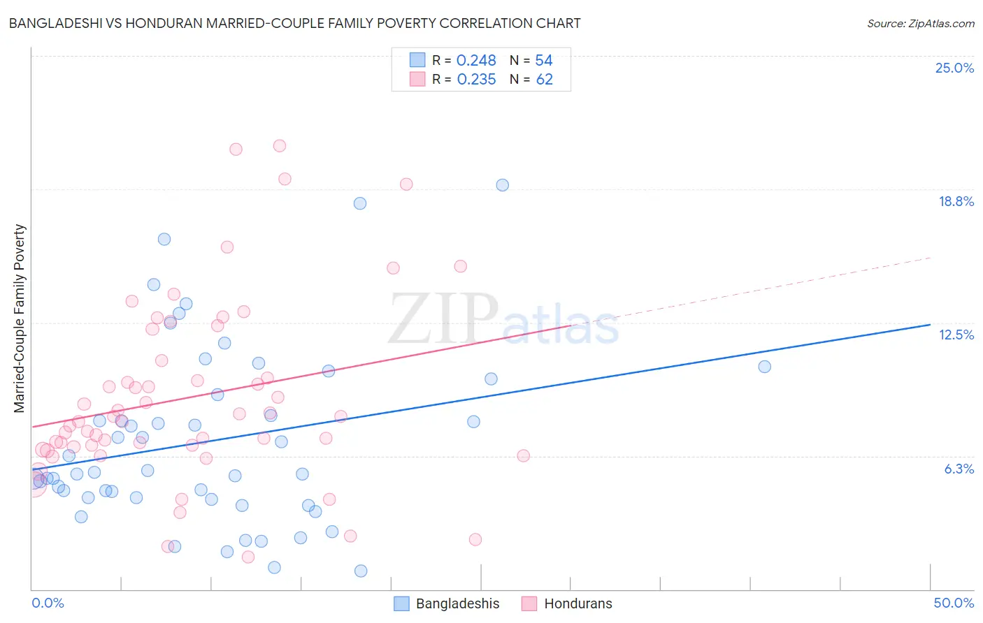 Bangladeshi vs Honduran Married-Couple Family Poverty