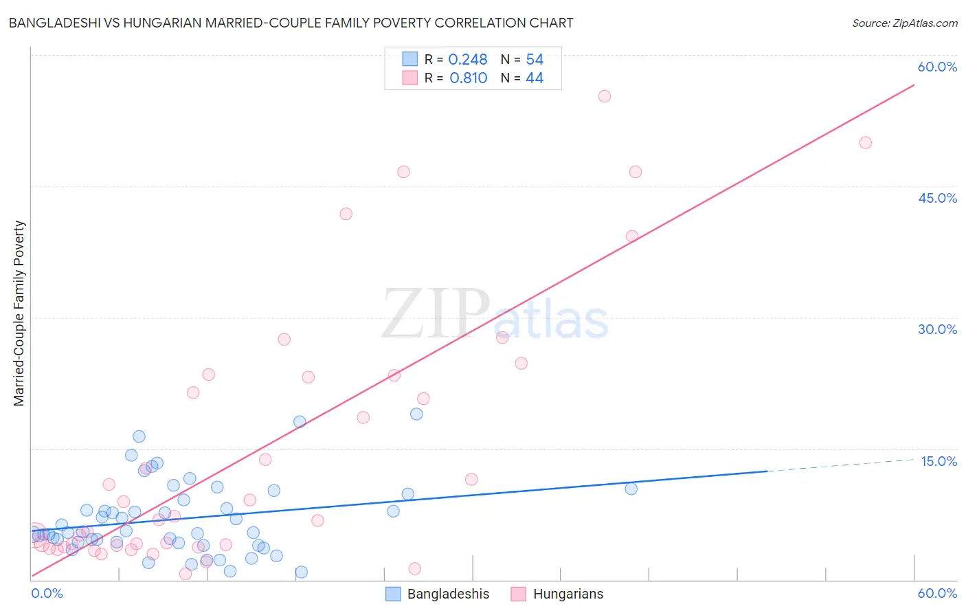 Bangladeshi vs Hungarian Married-Couple Family Poverty