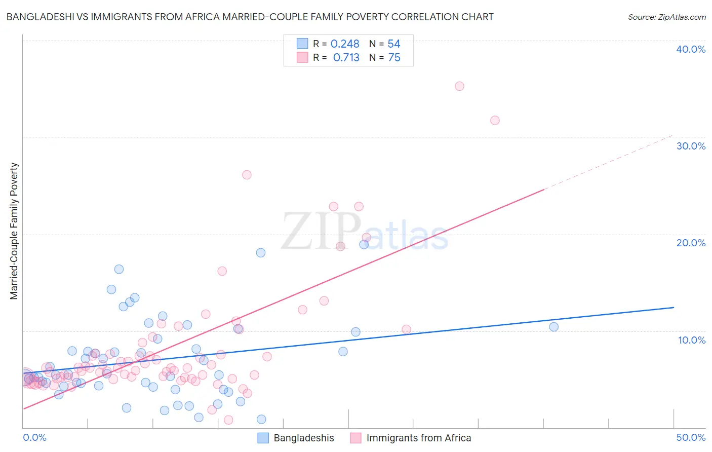 Bangladeshi vs Immigrants from Africa Married-Couple Family Poverty