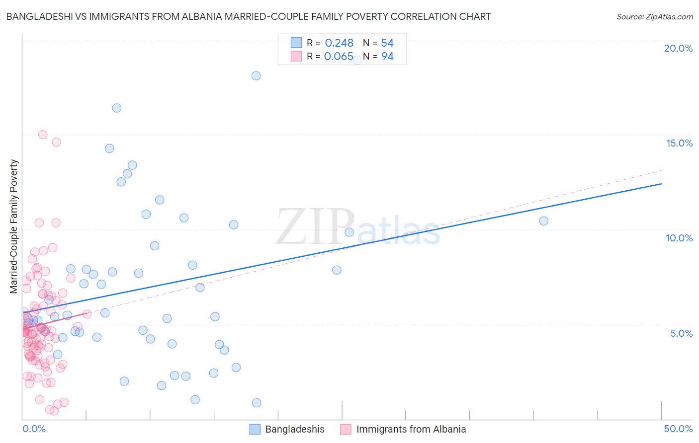 Bangladeshi vs Immigrants from Albania Married-Couple Family Poverty