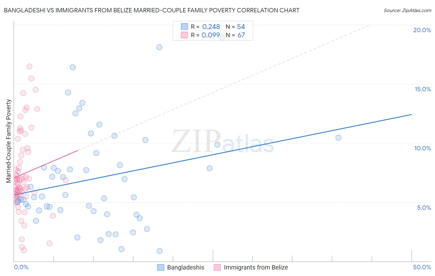 Bangladeshi vs Immigrants from Belize Married-Couple Family Poverty