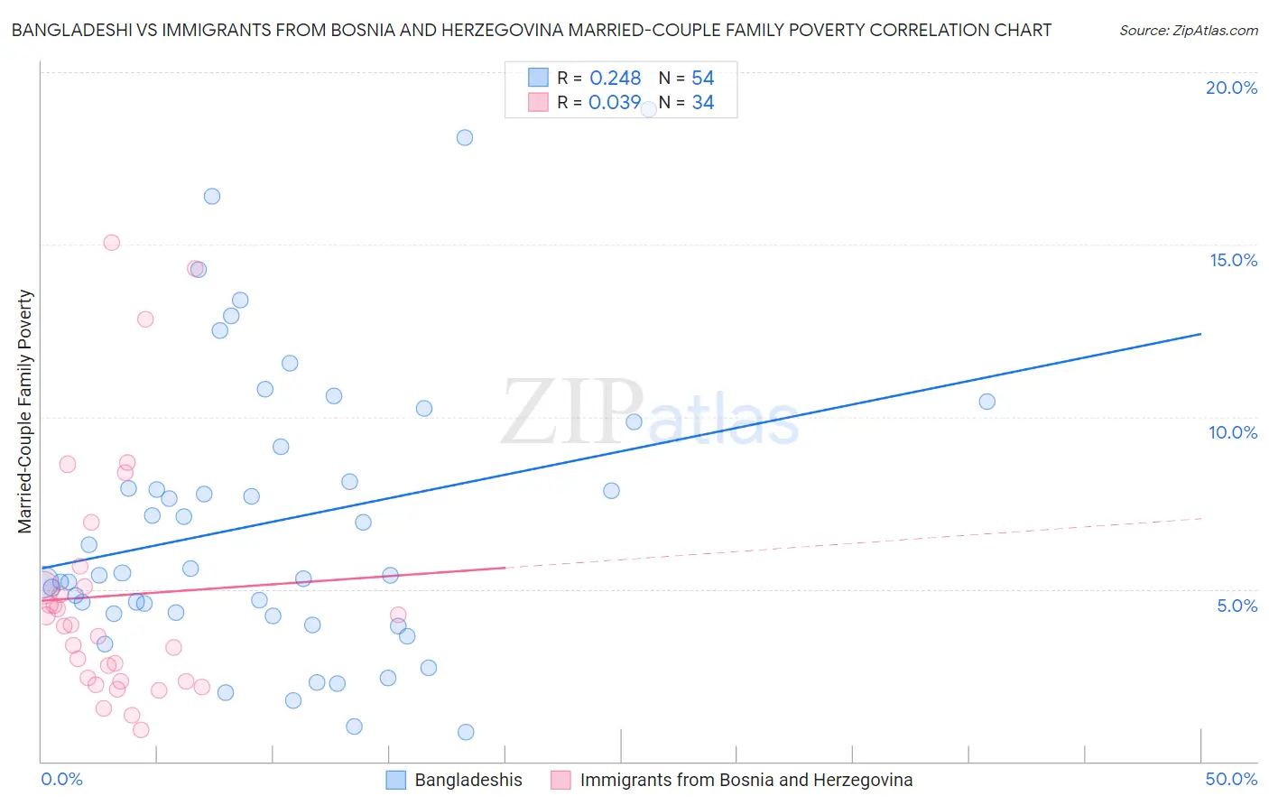 Bangladeshi vs Immigrants from Bosnia and Herzegovina Married-Couple Family Poverty