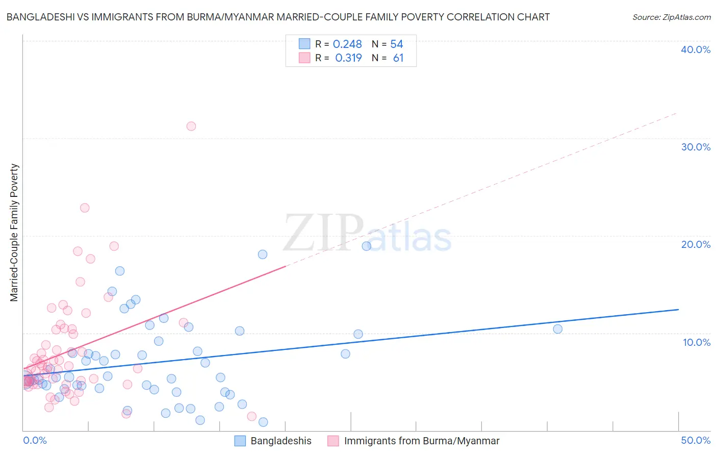 Bangladeshi vs Immigrants from Burma/Myanmar Married-Couple Family Poverty