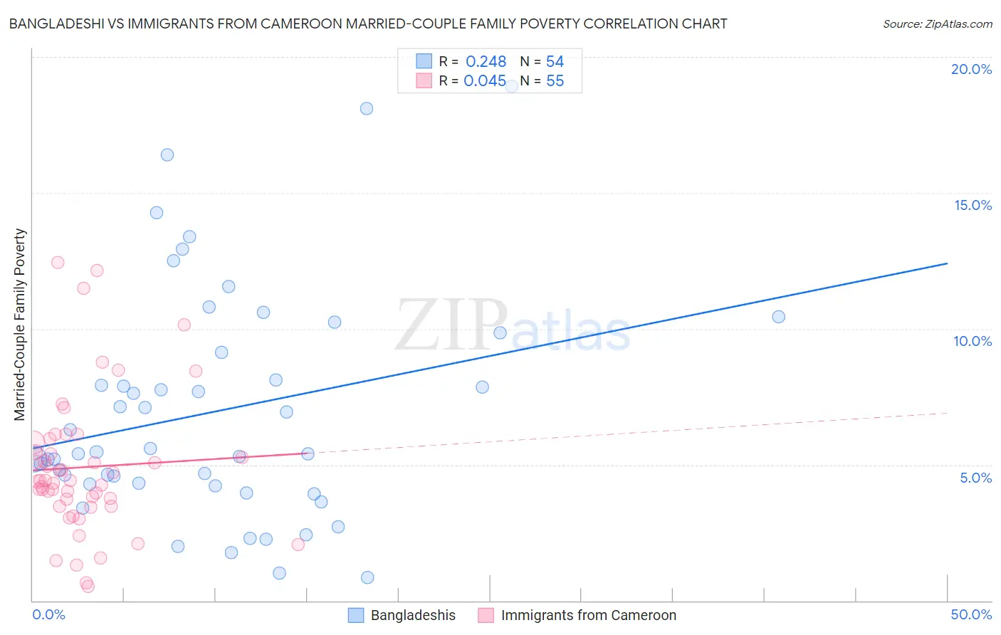 Bangladeshi vs Immigrants from Cameroon Married-Couple Family Poverty