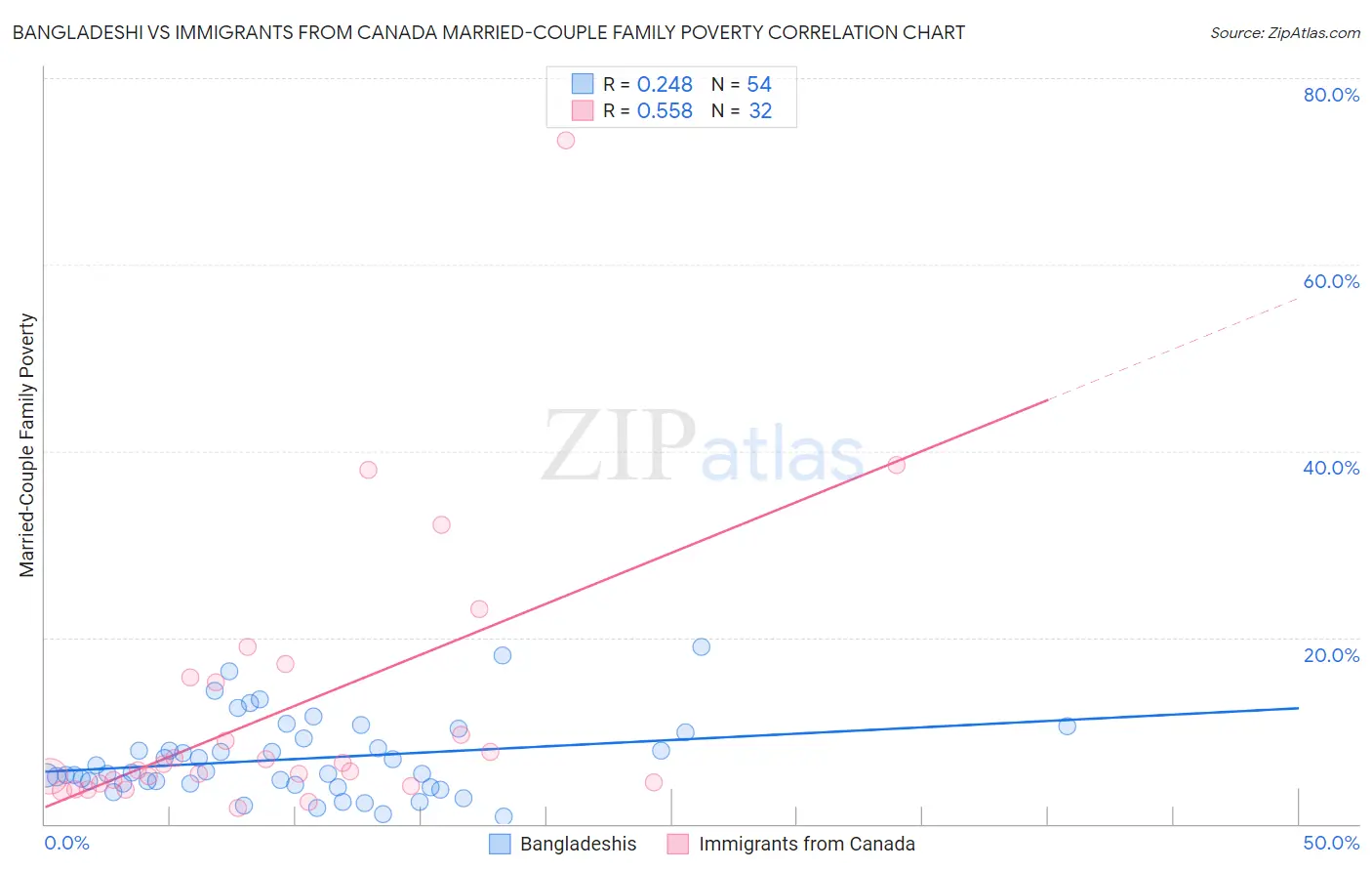 Bangladeshi vs Immigrants from Canada Married-Couple Family Poverty