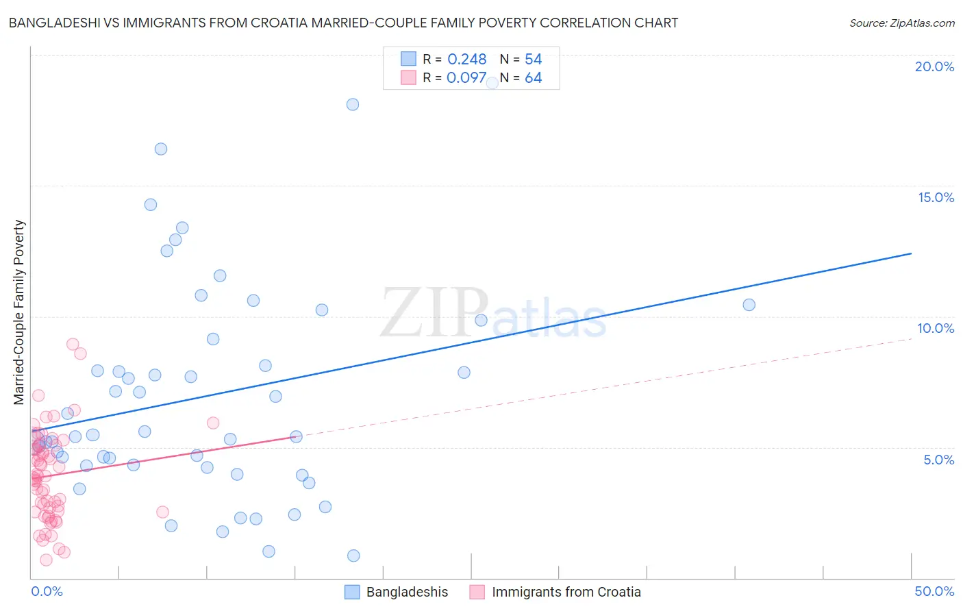 Bangladeshi vs Immigrants from Croatia Married-Couple Family Poverty