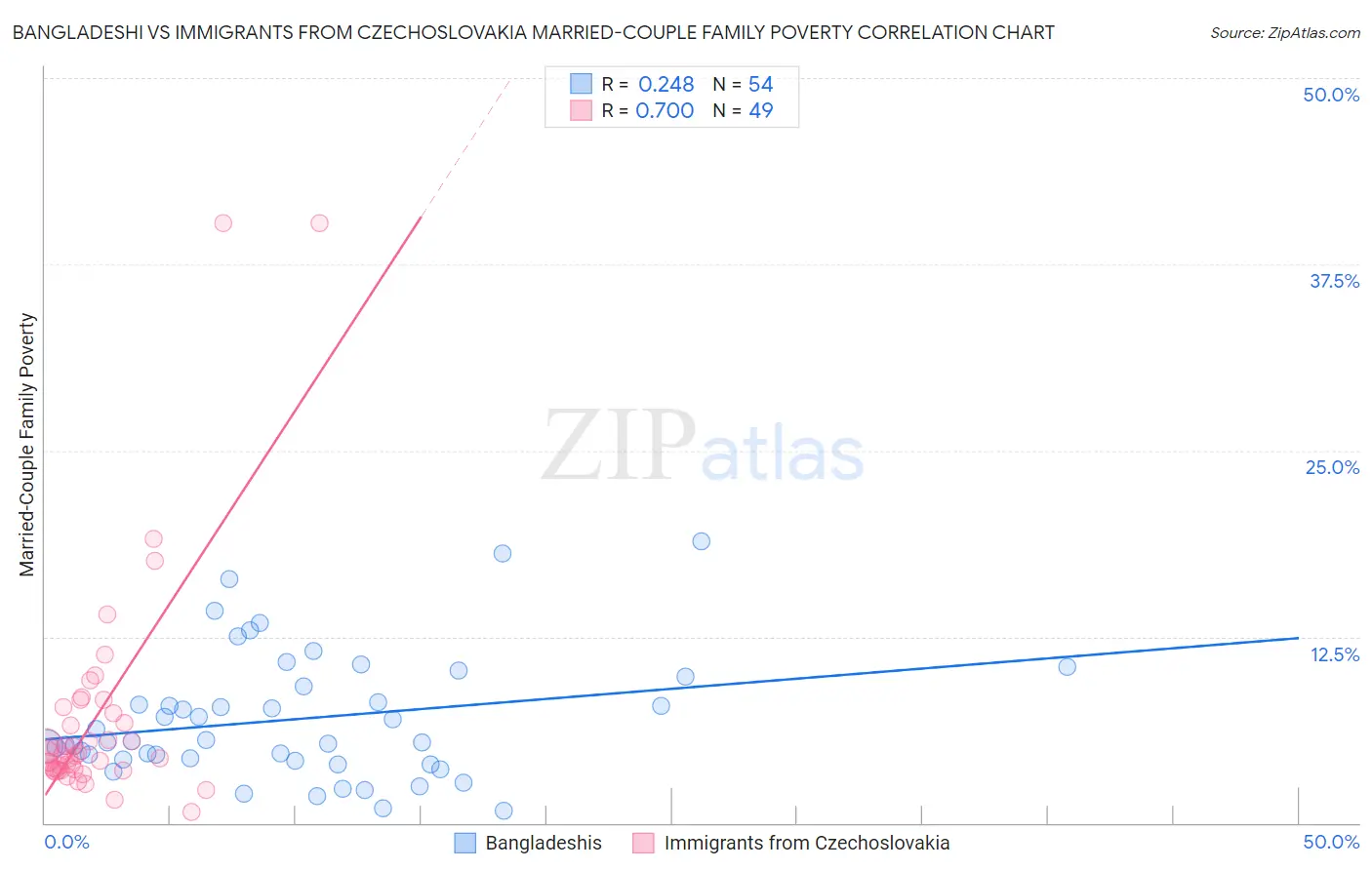 Bangladeshi vs Immigrants from Czechoslovakia Married-Couple Family Poverty