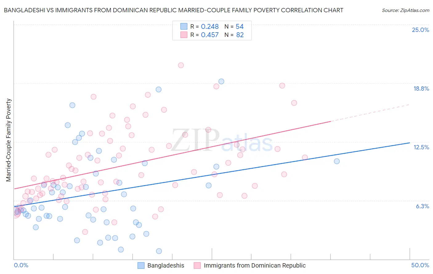Bangladeshi vs Immigrants from Dominican Republic Married-Couple Family Poverty