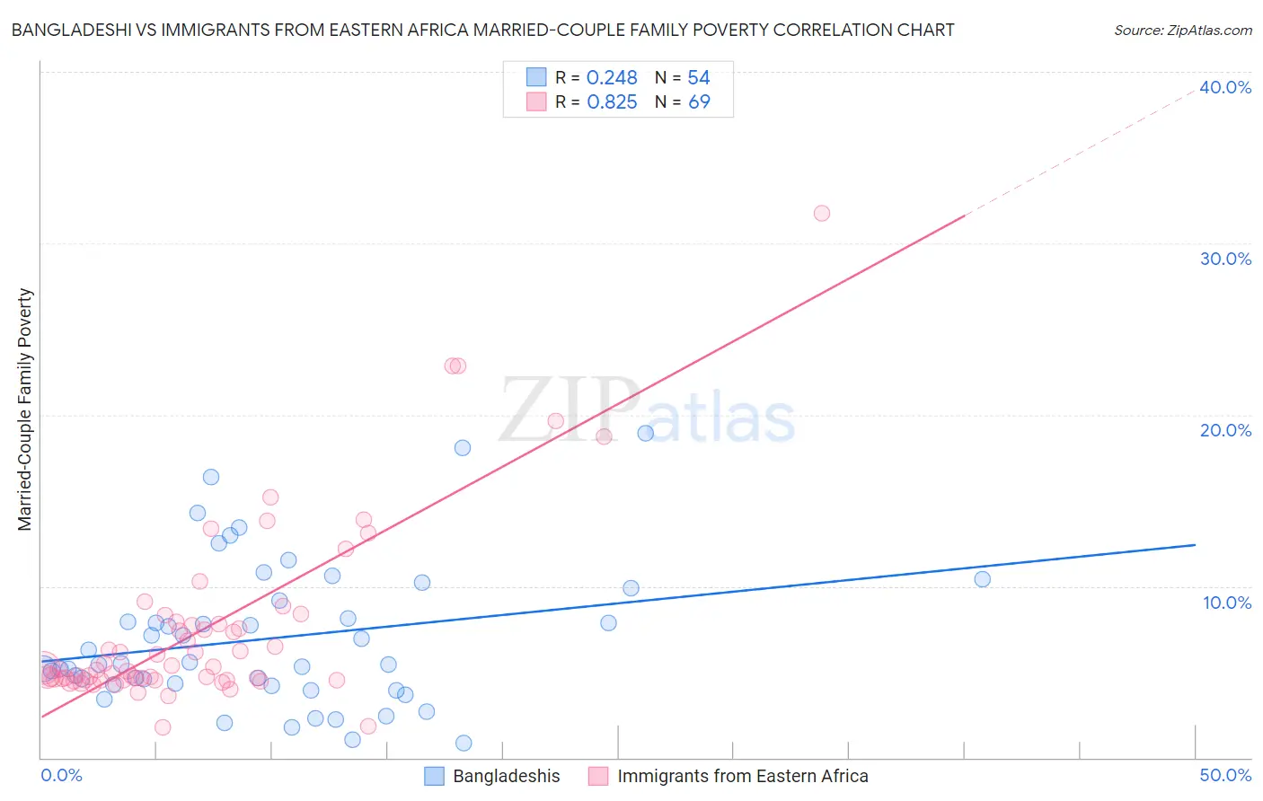 Bangladeshi vs Immigrants from Eastern Africa Married-Couple Family Poverty