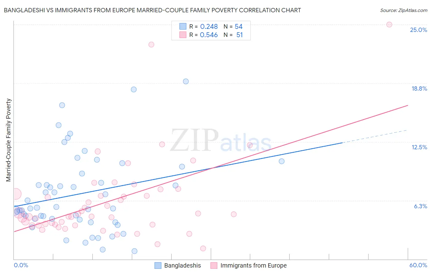 Bangladeshi vs Immigrants from Europe Married-Couple Family Poverty