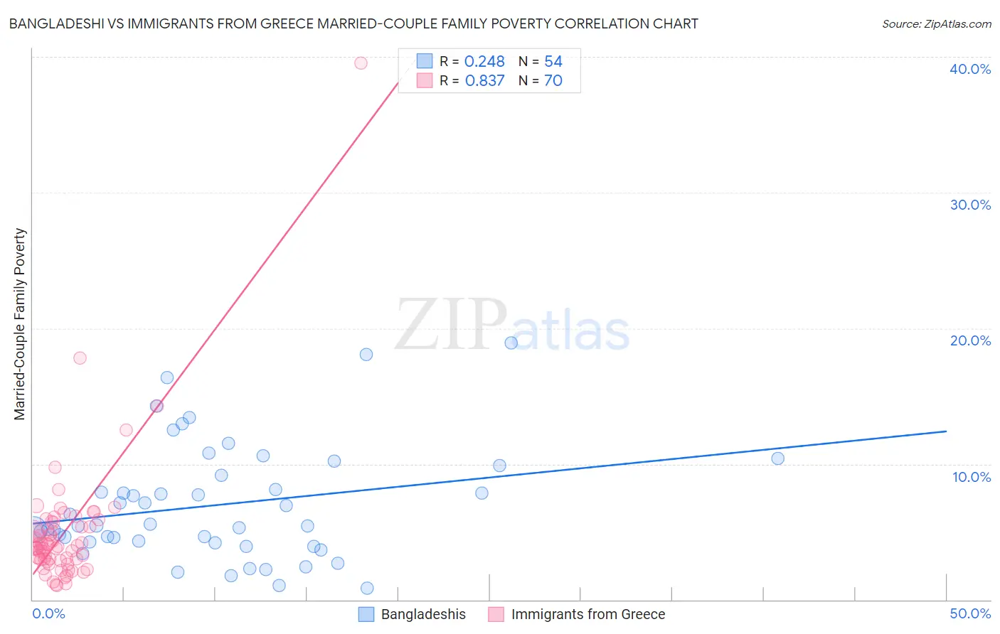 Bangladeshi vs Immigrants from Greece Married-Couple Family Poverty