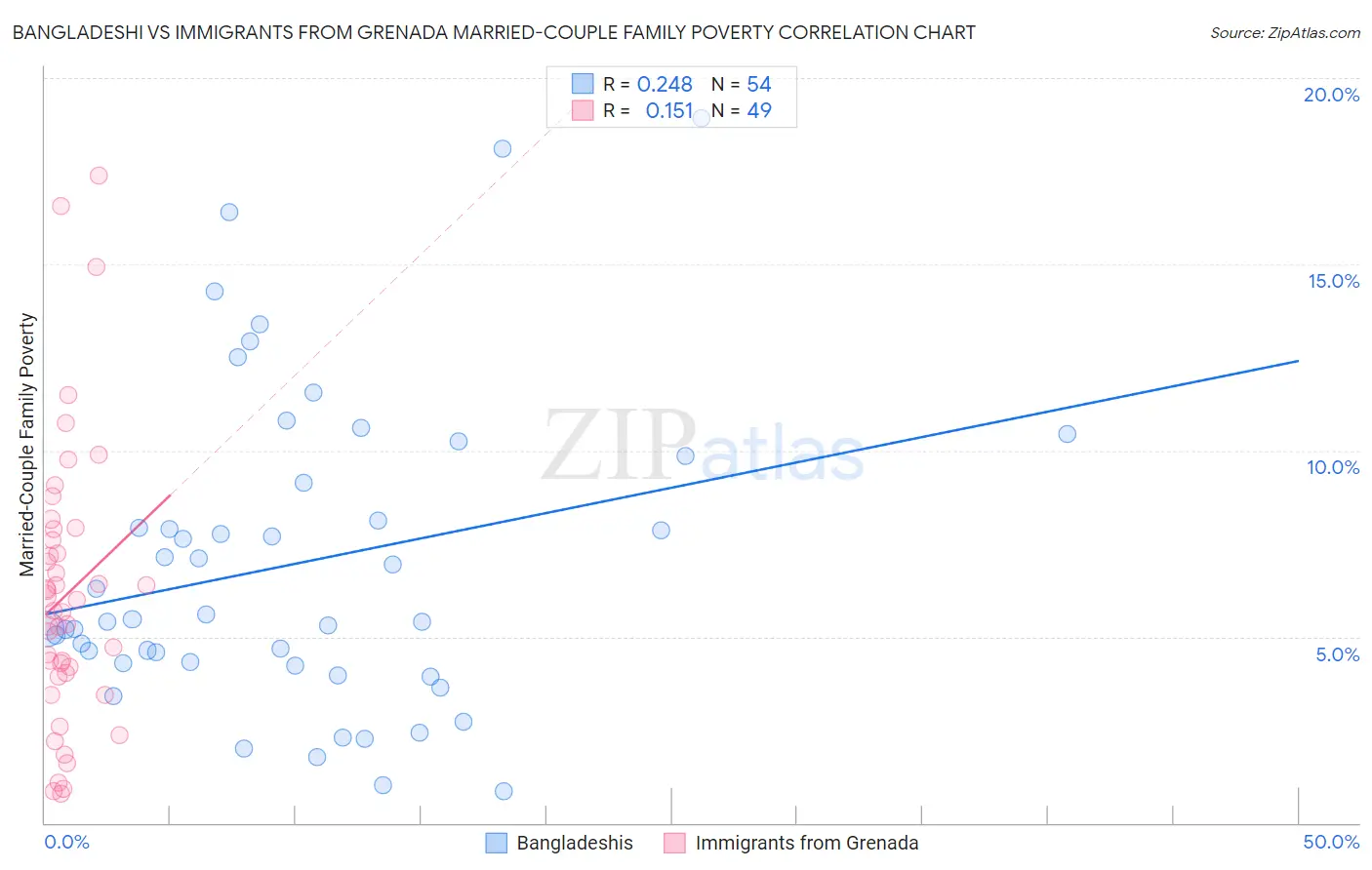 Bangladeshi vs Immigrants from Grenada Married-Couple Family Poverty