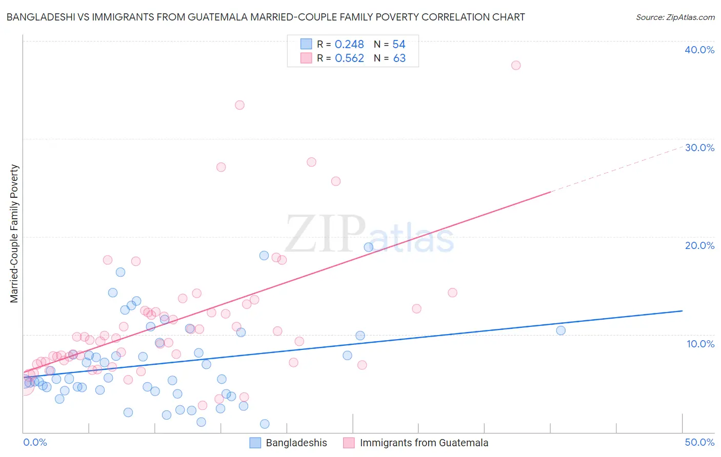 Bangladeshi vs Immigrants from Guatemala Married-Couple Family Poverty