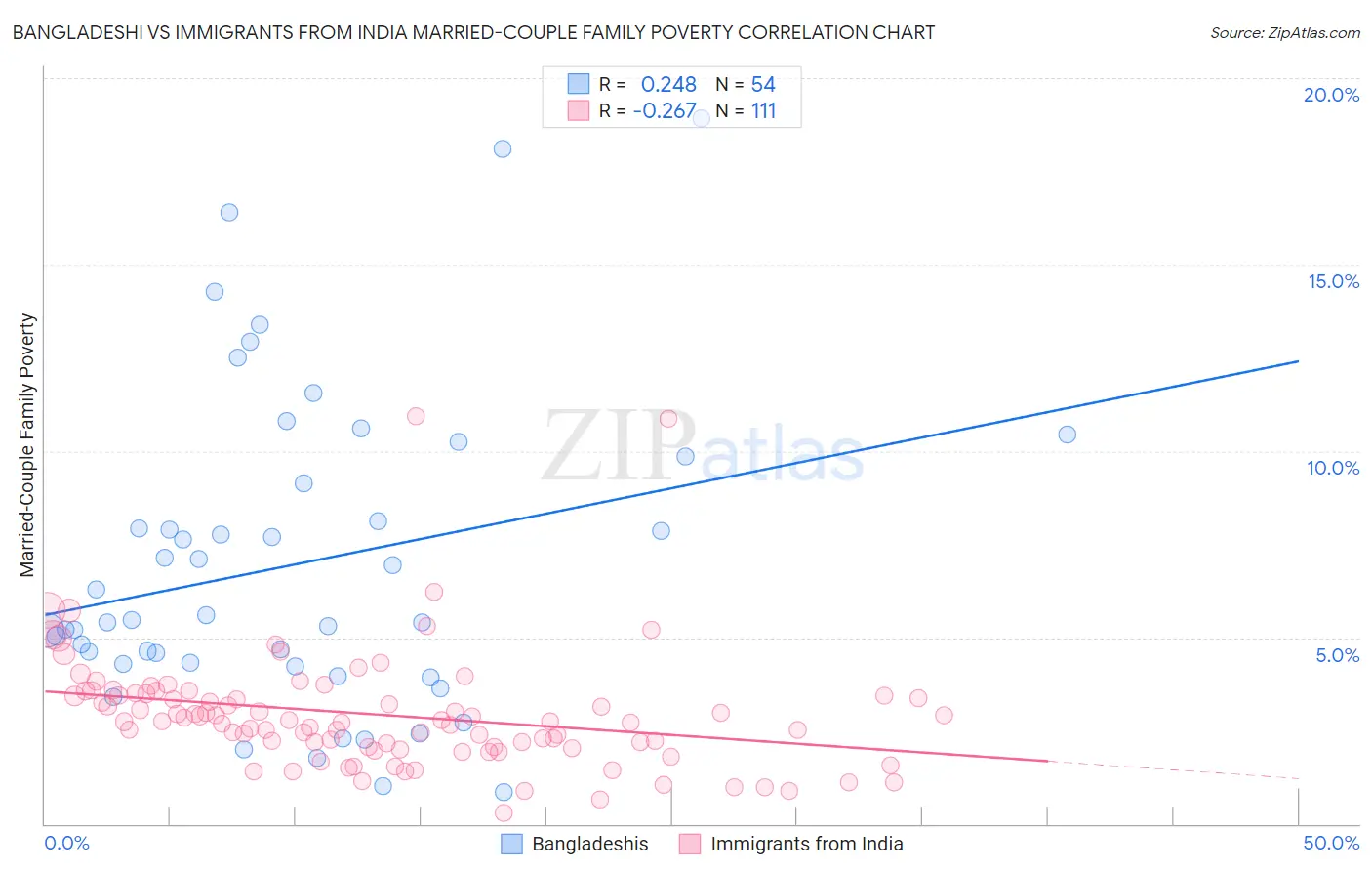Bangladeshi vs Immigrants from India Married-Couple Family Poverty